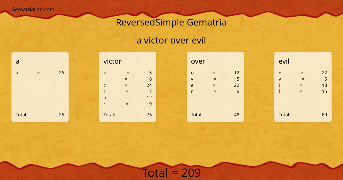 a victor over evil in reversedSimple Gematria